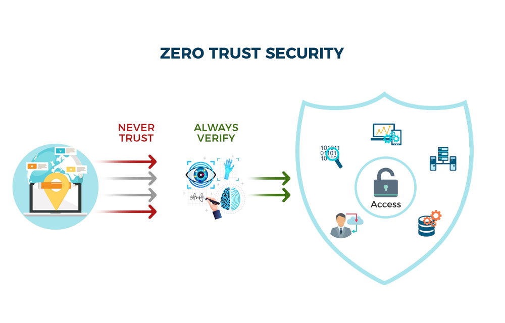 What is Zero Trust Architecture and How to Build One?