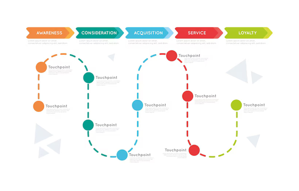 Customer journey analytics.